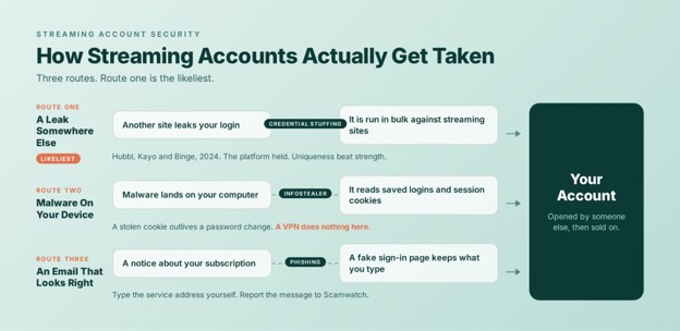 How Streaming Accounts Actually Get Taken
