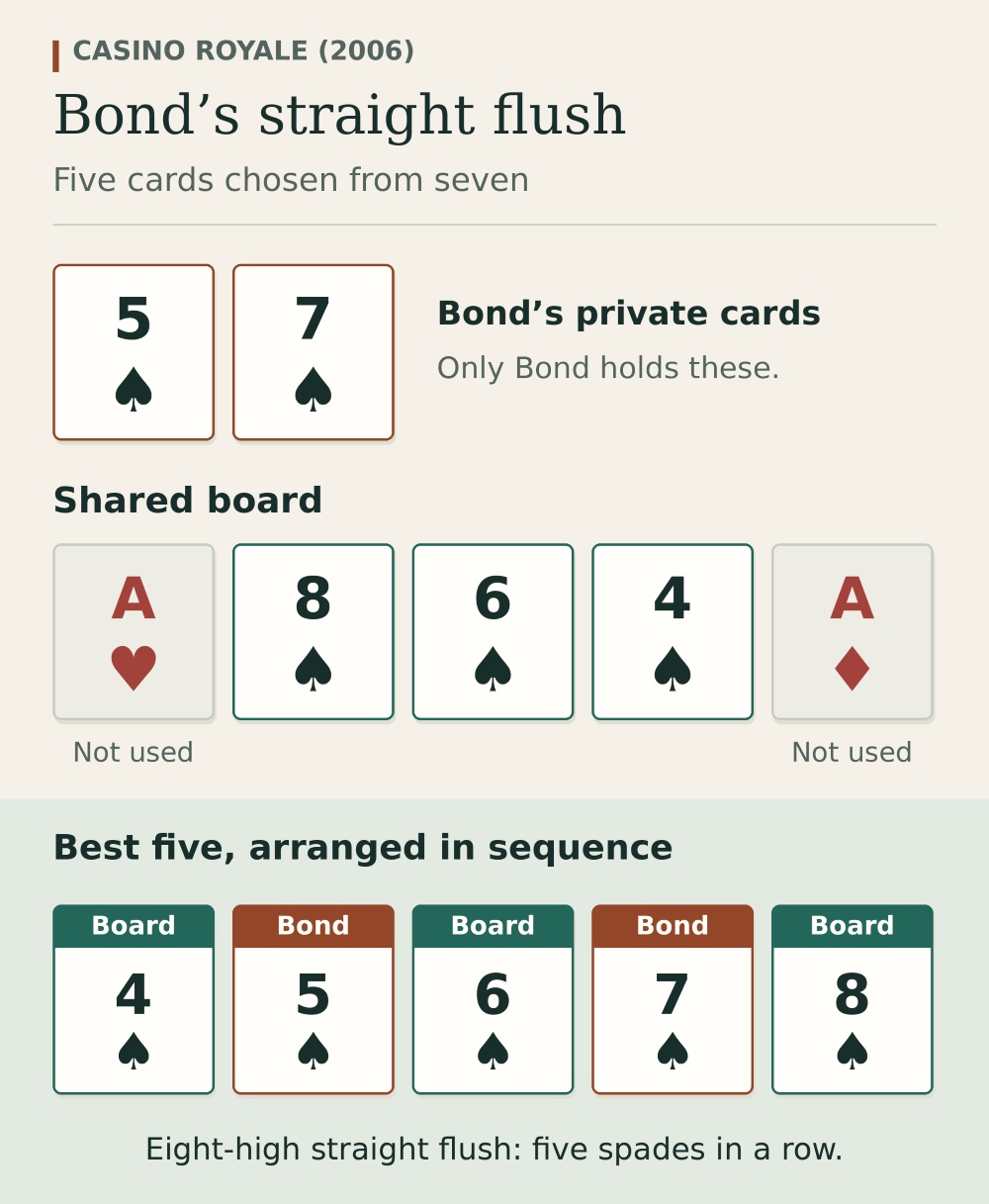 Bond’s private cards combine with three shared spades to form an eight-high straight flush